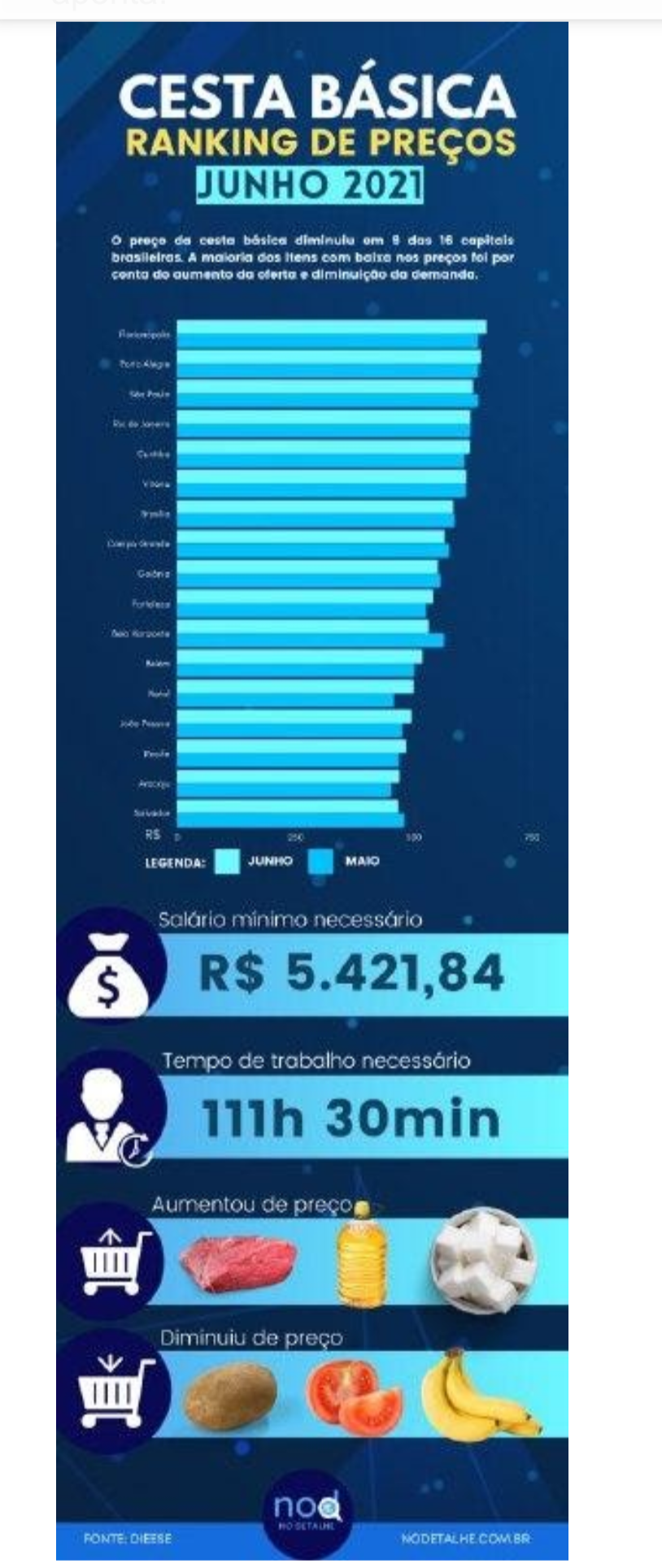 Quando surgiu a cesta básica – e como é hoje