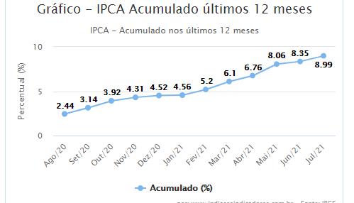 grafico IPCA