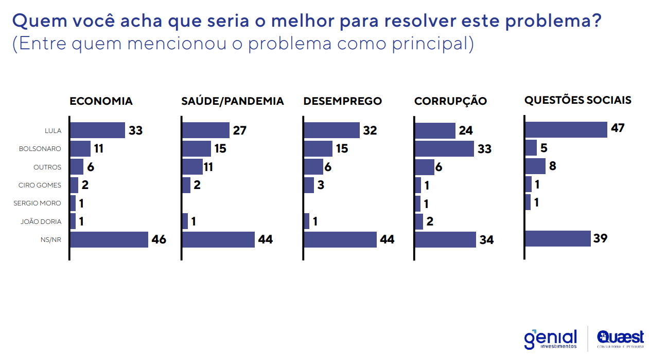 gráficos-quaest-pesquisa-economia-social-quem-resolve
