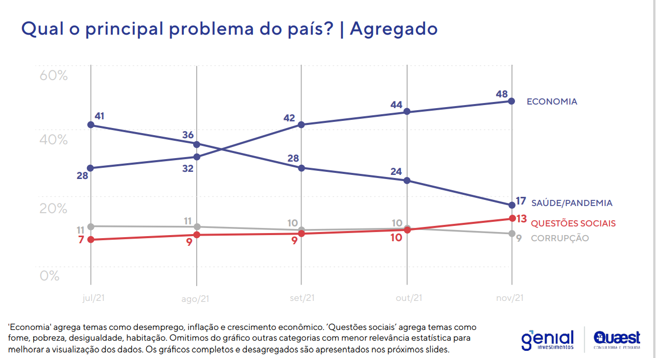 gráficos-quaest-pesquisa-economia-social-quem-resolve