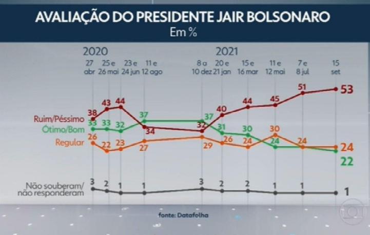 Avaliação de Bolsonaro