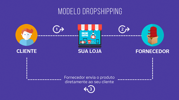 Como iniciar um negócio na modalidade dropshipping: Passo a passo