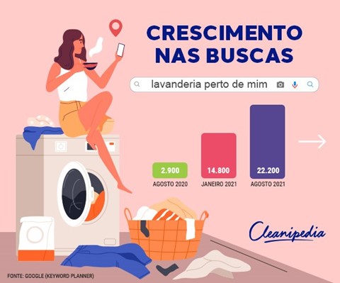 Buscas no Google por "lavanderia perto de mim" crescem mais de 7 vezes no último ano, diz Cleanipedia