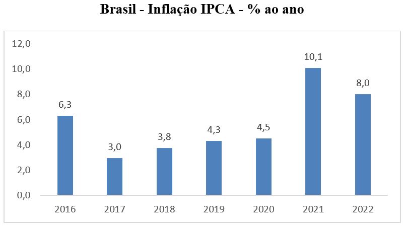 brasil-inflação-ipca