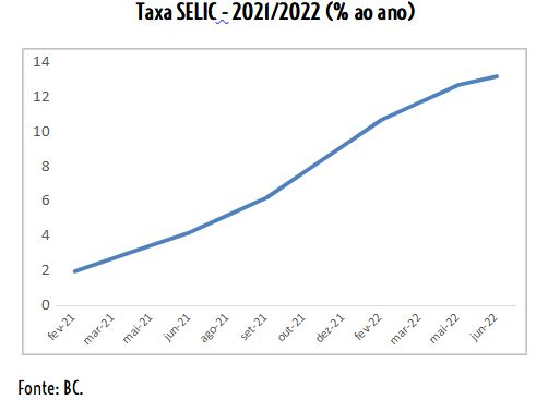 Taxa selic grafico