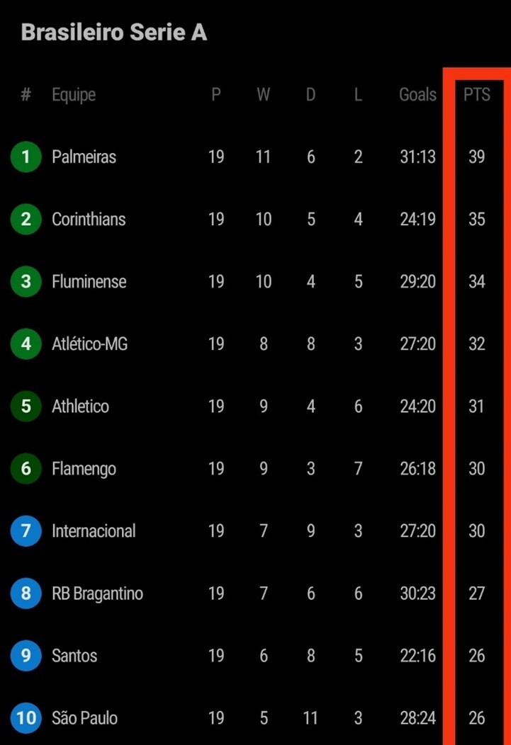 Qual a Probabilidade de Título do Brasileirão Série A 2022