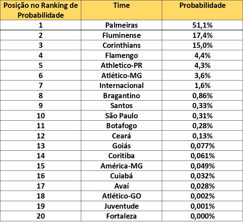 Qual a Probabilidade de Título do Brasileirão Série A 2022