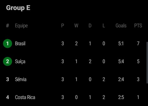 Copa do Mundo: Brasil repete dois adversários de 2018; veja os grupos