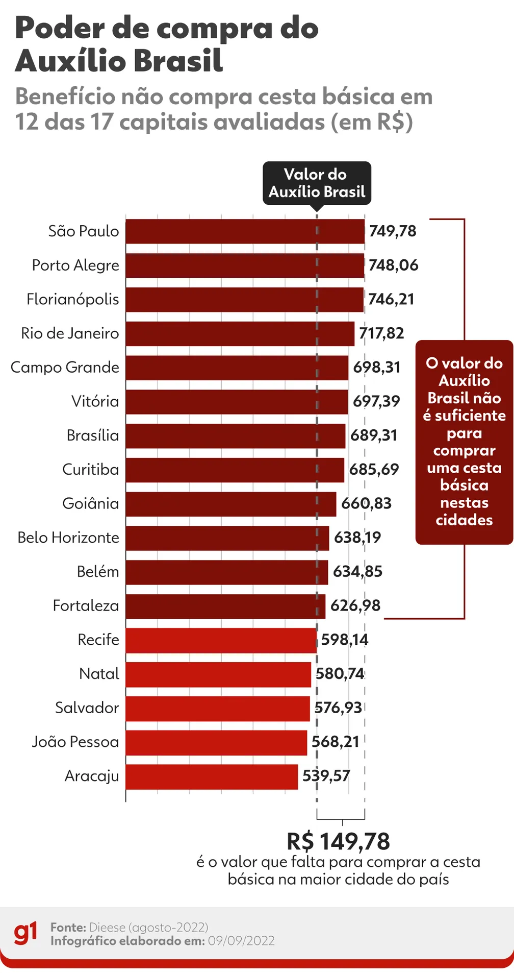 Grafico cesta básica G1