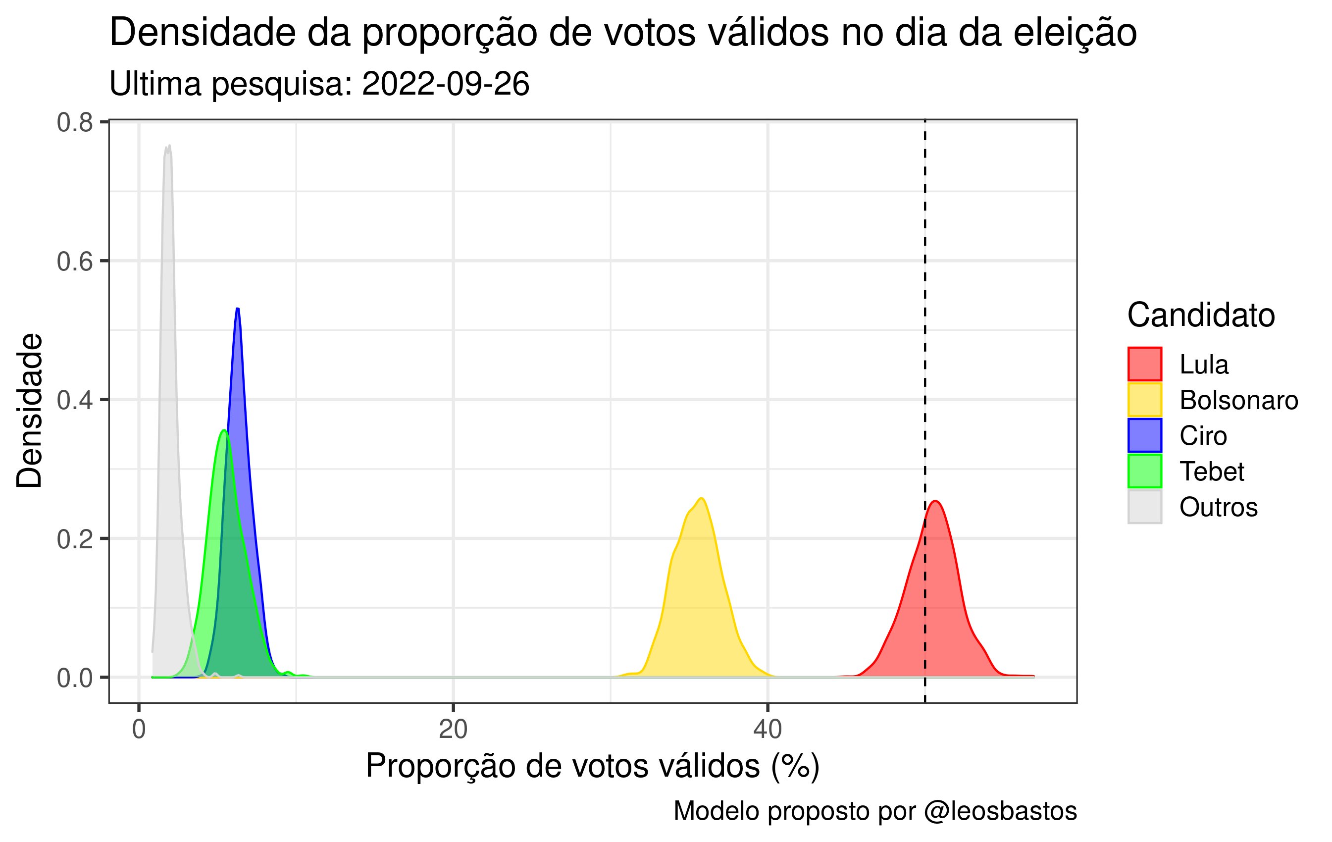 Modelo estatístico prevê vitória de Lula no primeiro turno