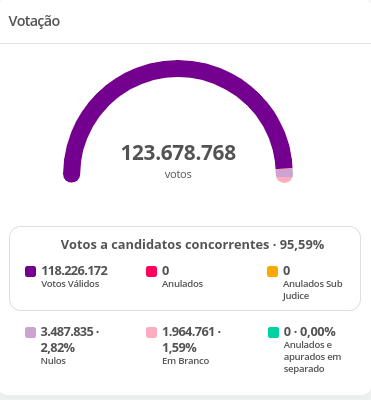 Total de votos primeiro turno 2022