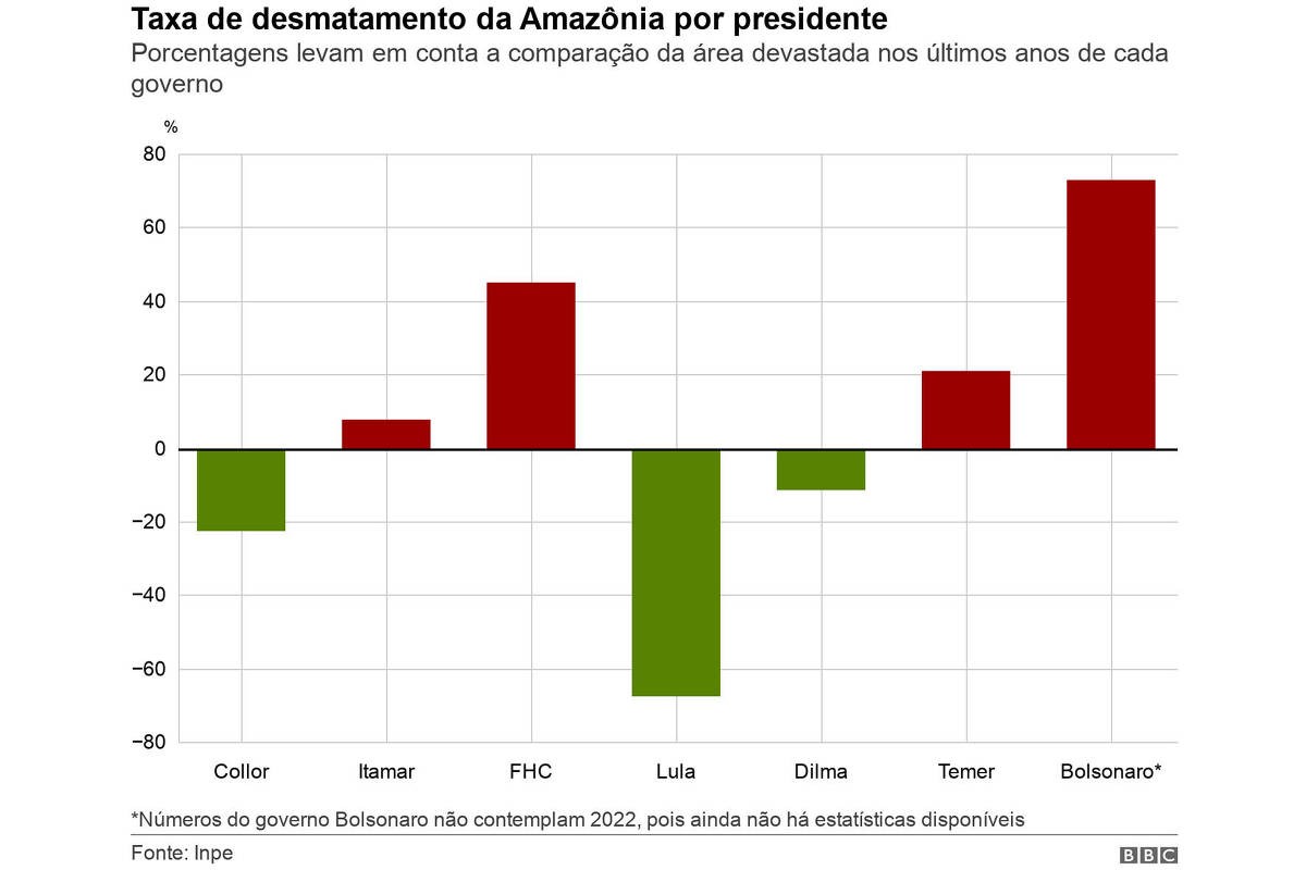 Taxa de desmatamento da Amazônia por presidente
