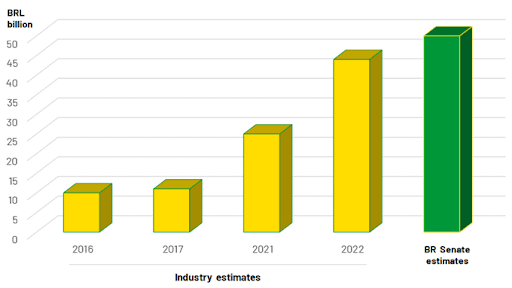 Estimando o valor de mercado da indústria brasileira de jogos de azar online