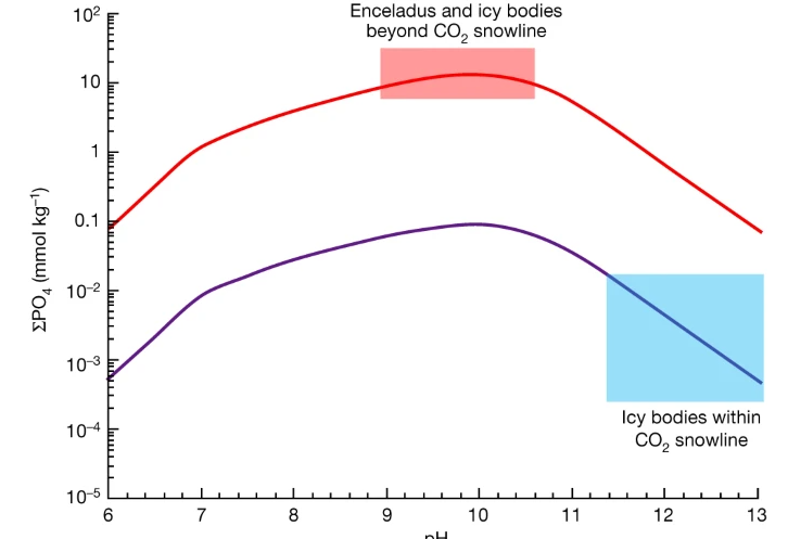 Sensibilidade de ΣPO43– do sistema tampão hidroxiapatita-calcita ao pH e ΣCO2 a 0,1 °C e 8 MPa.