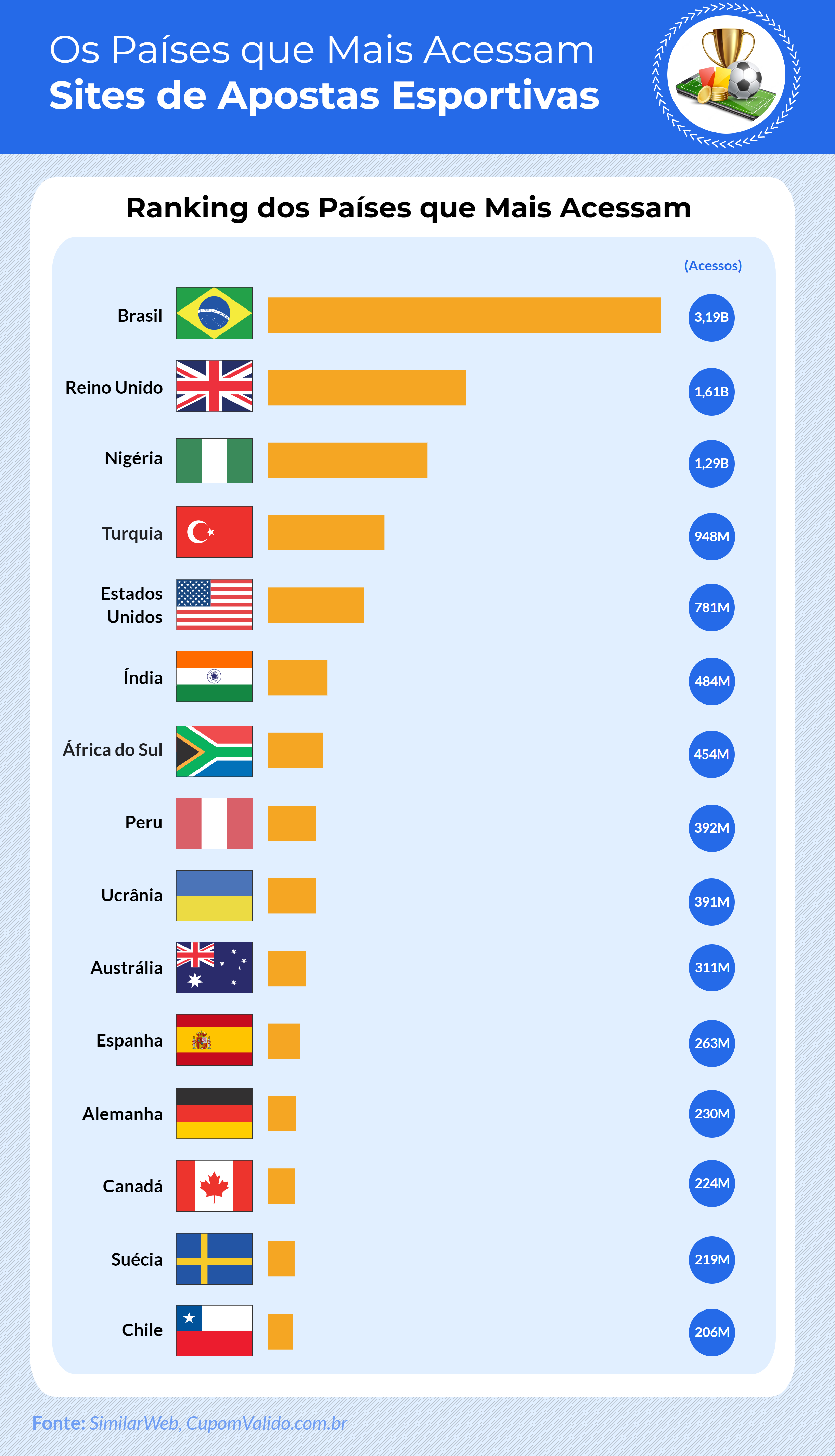 Brasil lidera em ranking de acessos a sites de apostas esportivas