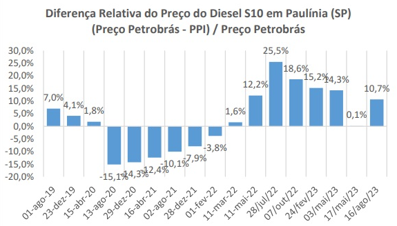 Diferença Relativa do Preço do Diesel S10 em Paulínia