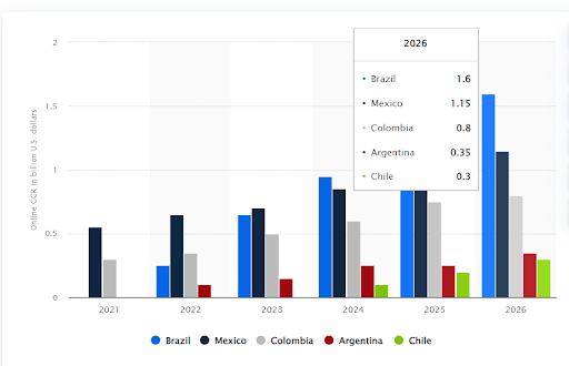 O setor de jogos de apostas do Brasil não para de crescer