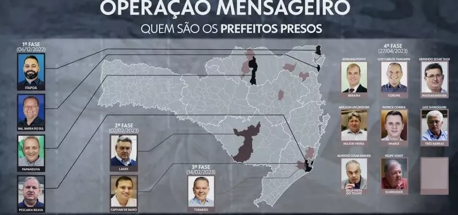 Operação Mensageiro prendeu 22 prefeitos de Santa Catarina suspeitos de corrupção