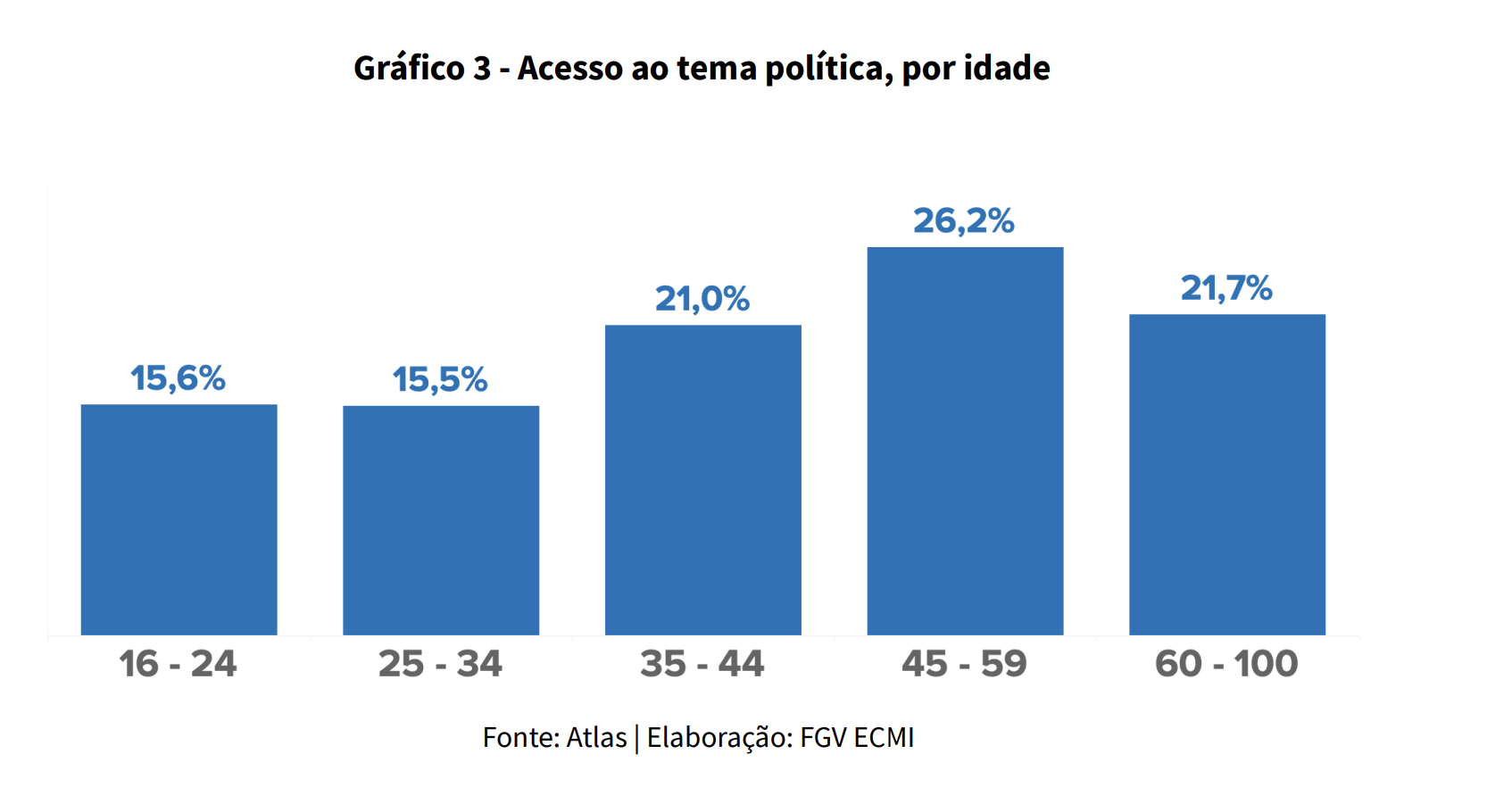 O consumo de informações políticas no Brasil