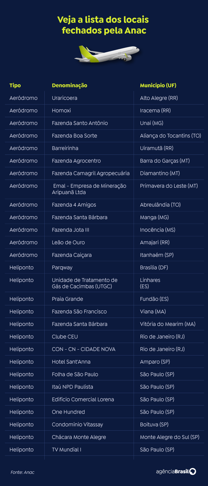 Anac fecha 28 aeroportos e helipontos privados no Brasil