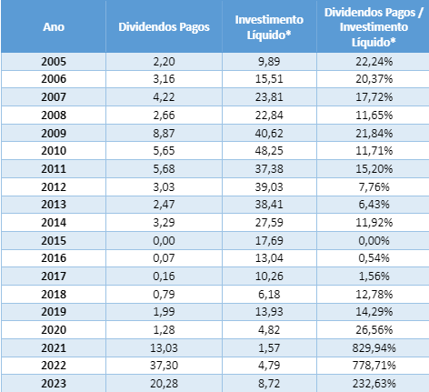 Tabela 1: Dividendos Pagos & Investimento Líquido da Petrobrás, em Bilhões US$