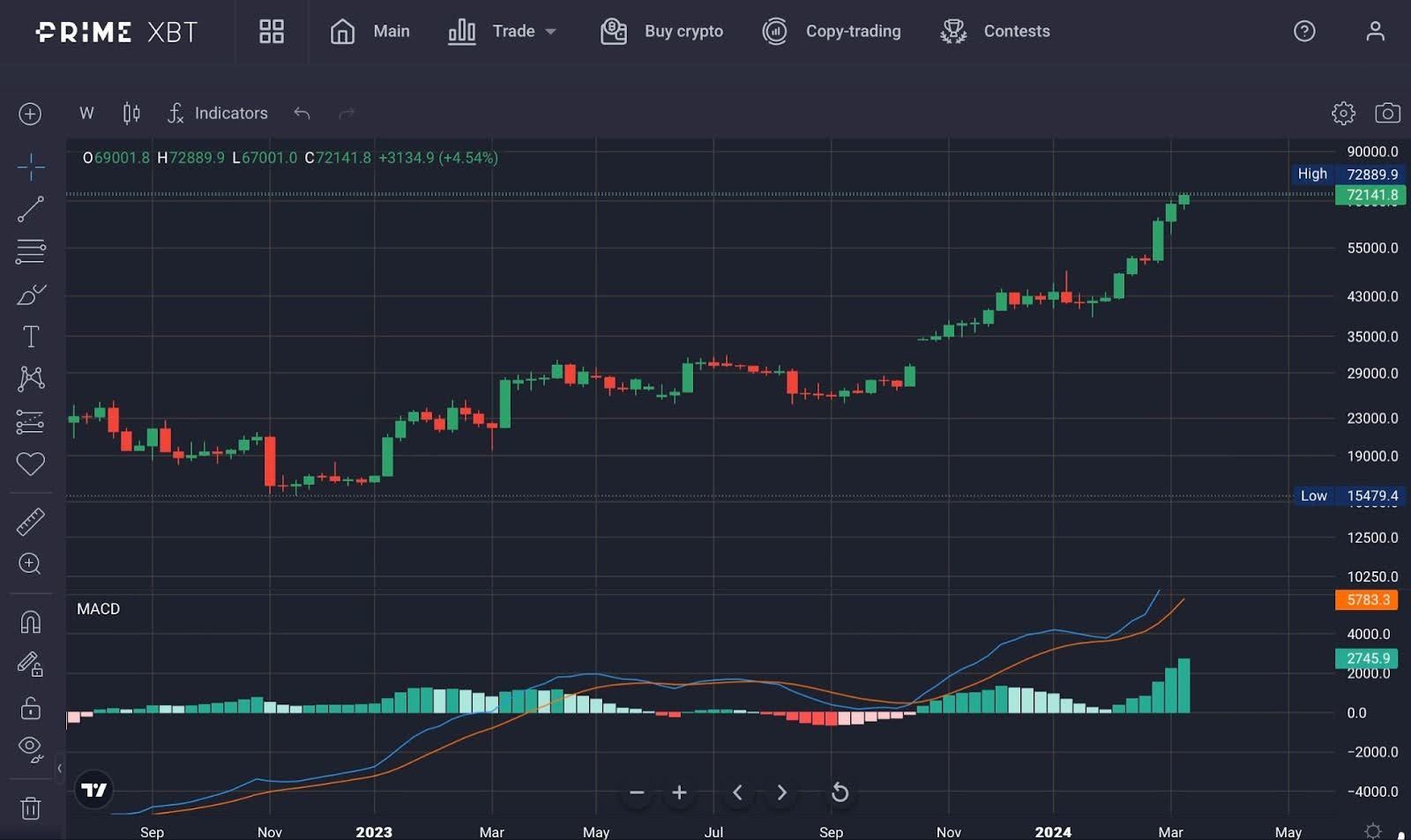 Cinco estratégias técnicas comprovadas para negociar Cripto na PrimeXBT