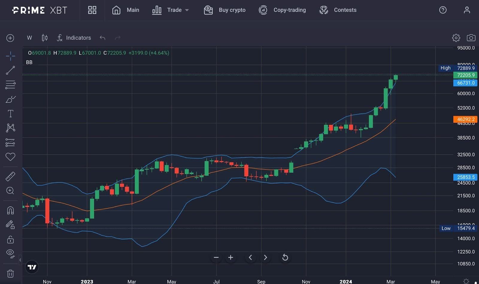 Cinco estratégias técnicas comprovadas para negociar Cripto na PrimeXBT