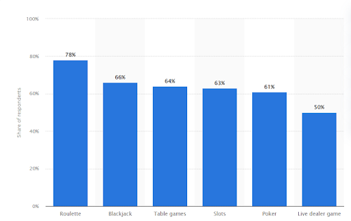 Blackjack online: Um dos jogos mais amados do Brasil