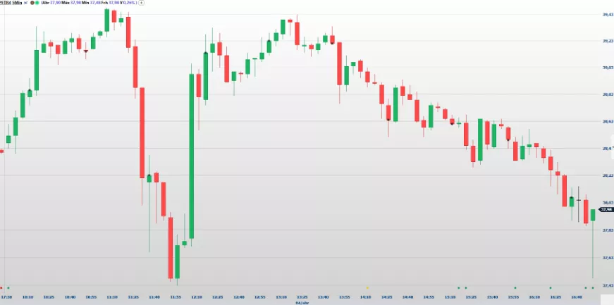 Ação da Petrobras desaba e salta 5%, em uma hora