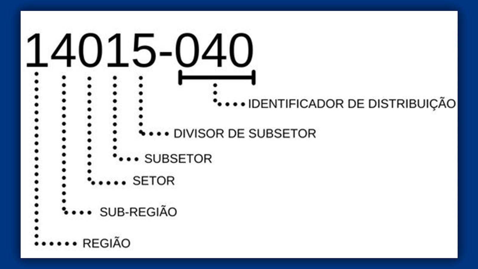 CEP, DDD e Rastreamento dos Correios: Guia Completo