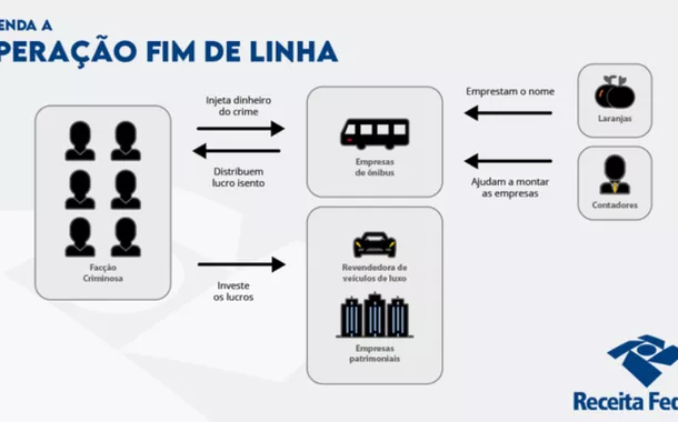 Entenda o esquema de lavagem de dinheiro do PCC em empresas de ônibus de São Paulo