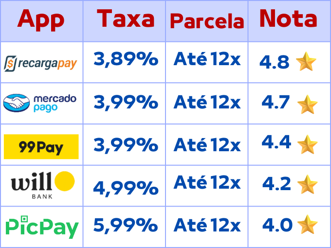 5 apps para fazer Pix Parcelado com a menor taxa