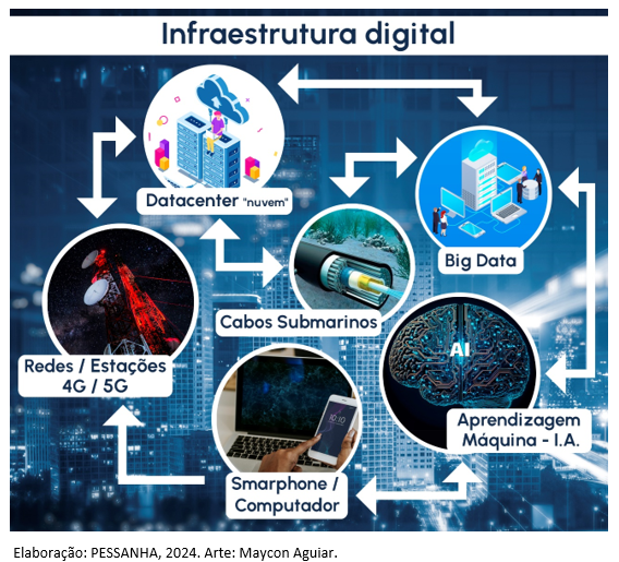 infraestrutura-digital