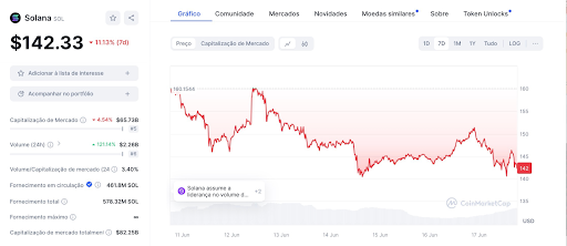 Solana registra queda em meio a baixa geral do mercado - Essa memecoin pode ajudar na recuperação da rede