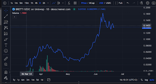 Invista em memecoins e descubra a próxima possibilidade de ganhos 100x