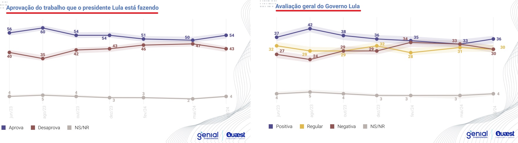 pesquisa quaest 