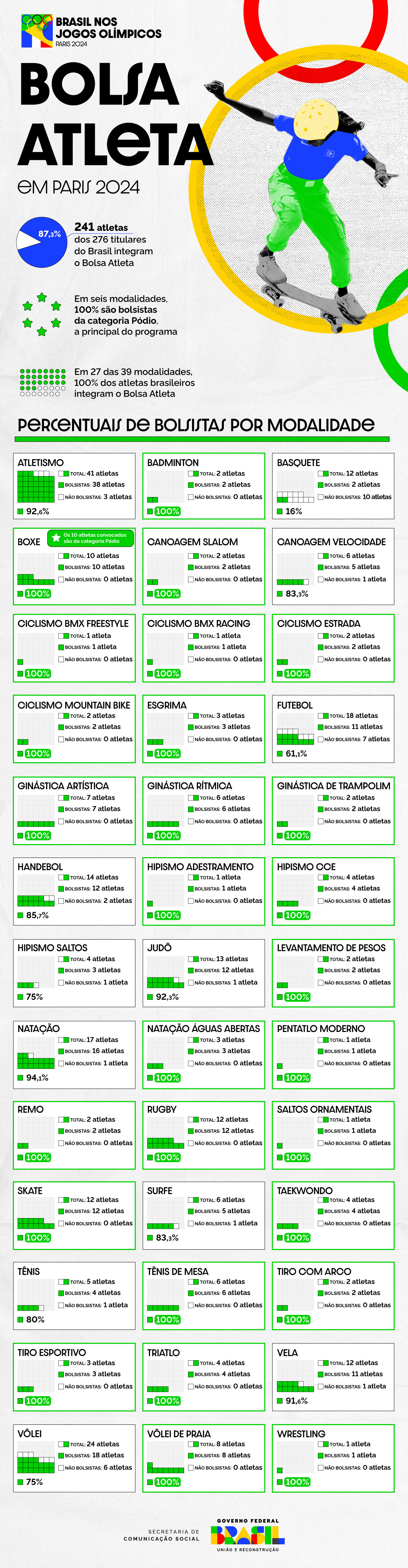 Infográfico do Bolsa Atleta