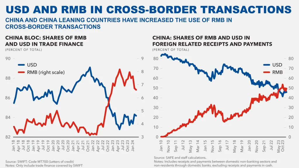 gráfico de USD vs RMB