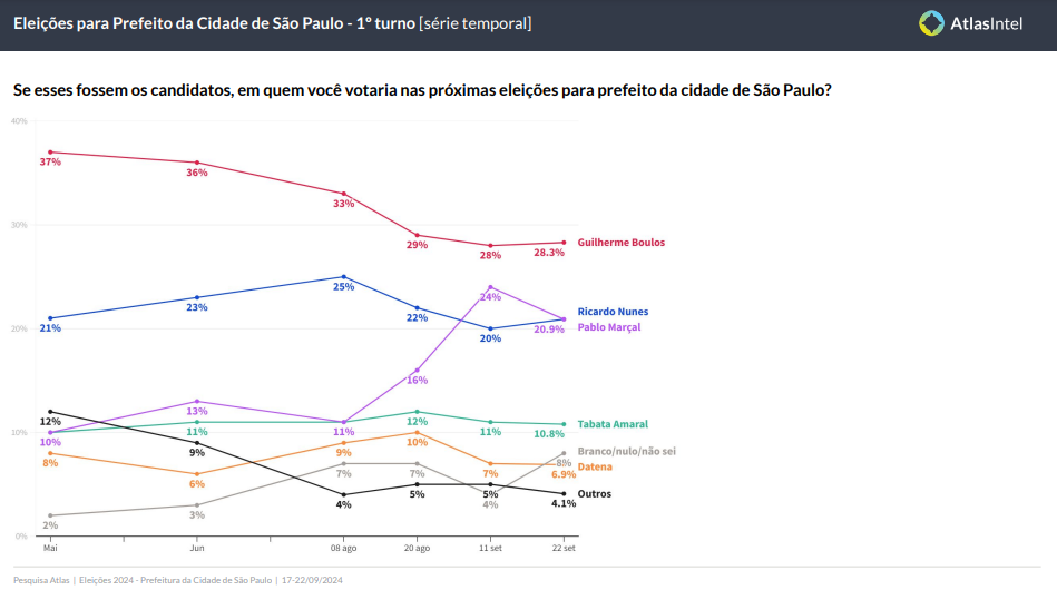 grafico