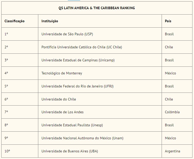 QS Latin America & The Caribbean Ranking