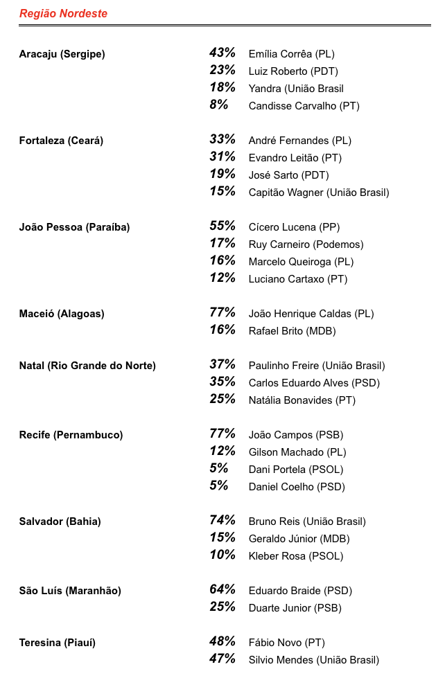 nordeste