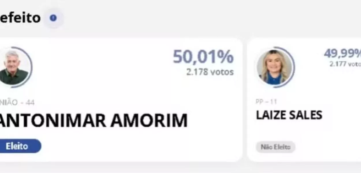 Resultado de eleição em Olho D’Água do Borges
