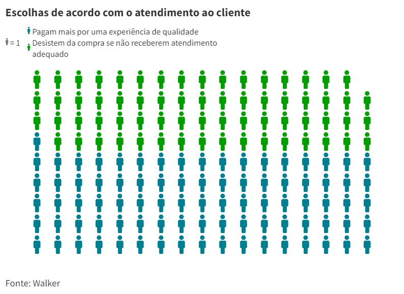 Porcentagem de brasileiros satisfeitos com o atendimento ao cliente é baixa, diz pesquisa