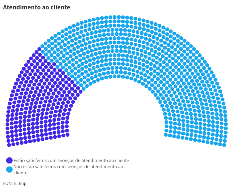 Porcentagem de brasileiros satisfeitos com o atendimento ao cliente é baixa, diz pesquisa