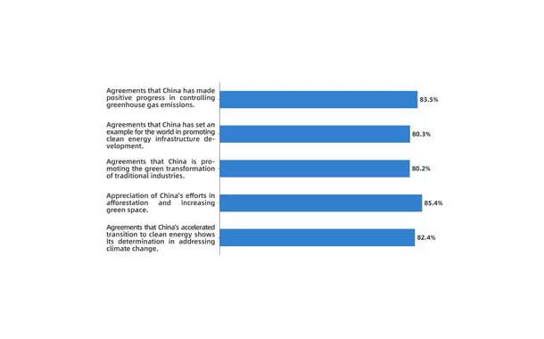 Pesquisa da CGTN: ações da China impulsionam governança climática