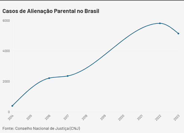 Casos de alienação parental no Brasil cresceram dez vezes desde 2014