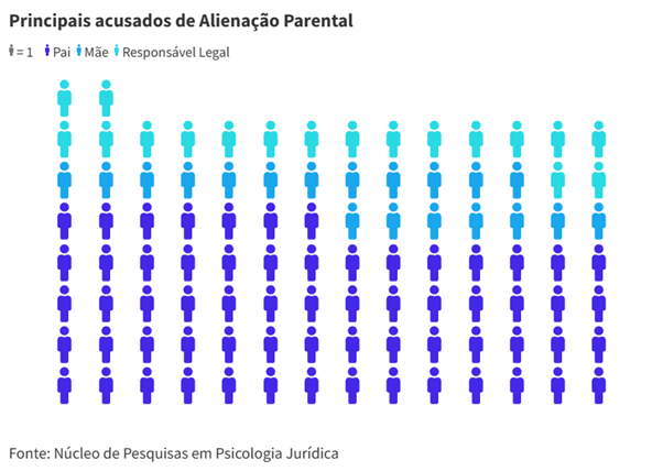 Casos de alienação parental no Brasil cresceram dez vezes desde 2014
