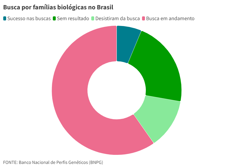 Enquanto mais de 3.000 crianças e adolescentes aguardam por adoção, outros 144 buscam família biológica no país