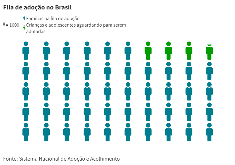 Enquanto mais de 3.000 crianças e adolescentes aguardam por adoção, outros 144 buscam família biológica no país