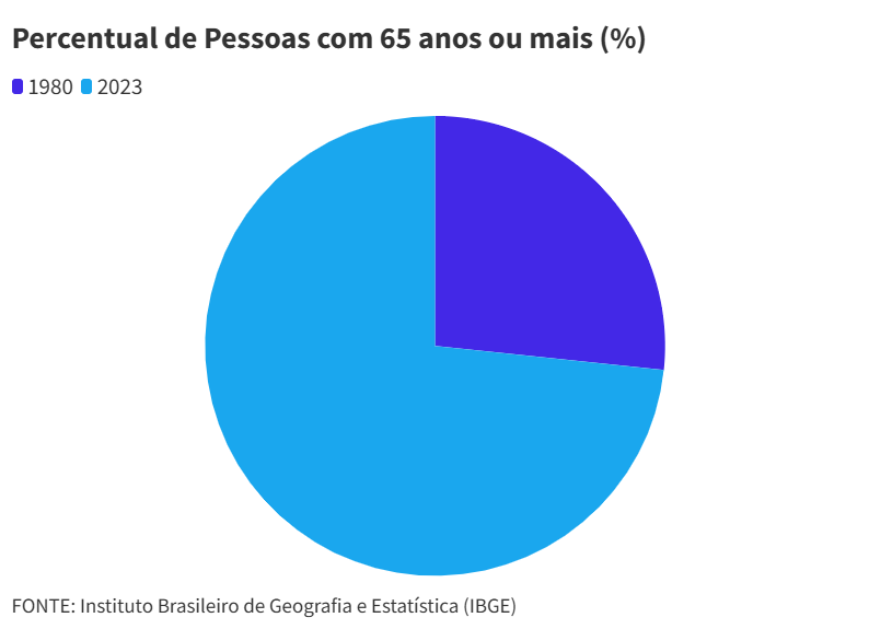 Especialista fala sobre a importância do planejamento previdenciário